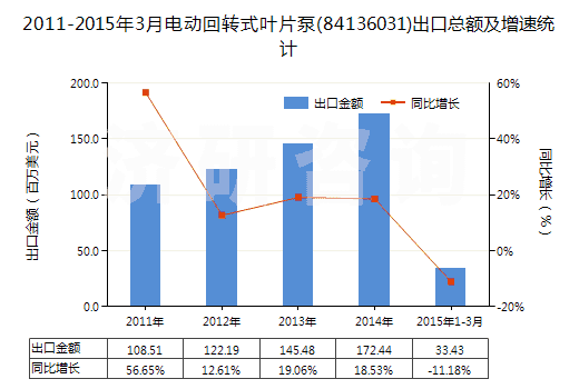 2011-2015年3月電動(dòng)回轉(zhuǎn)式葉片泵(84136031)出口總額及增速統(tǒng)計(jì)